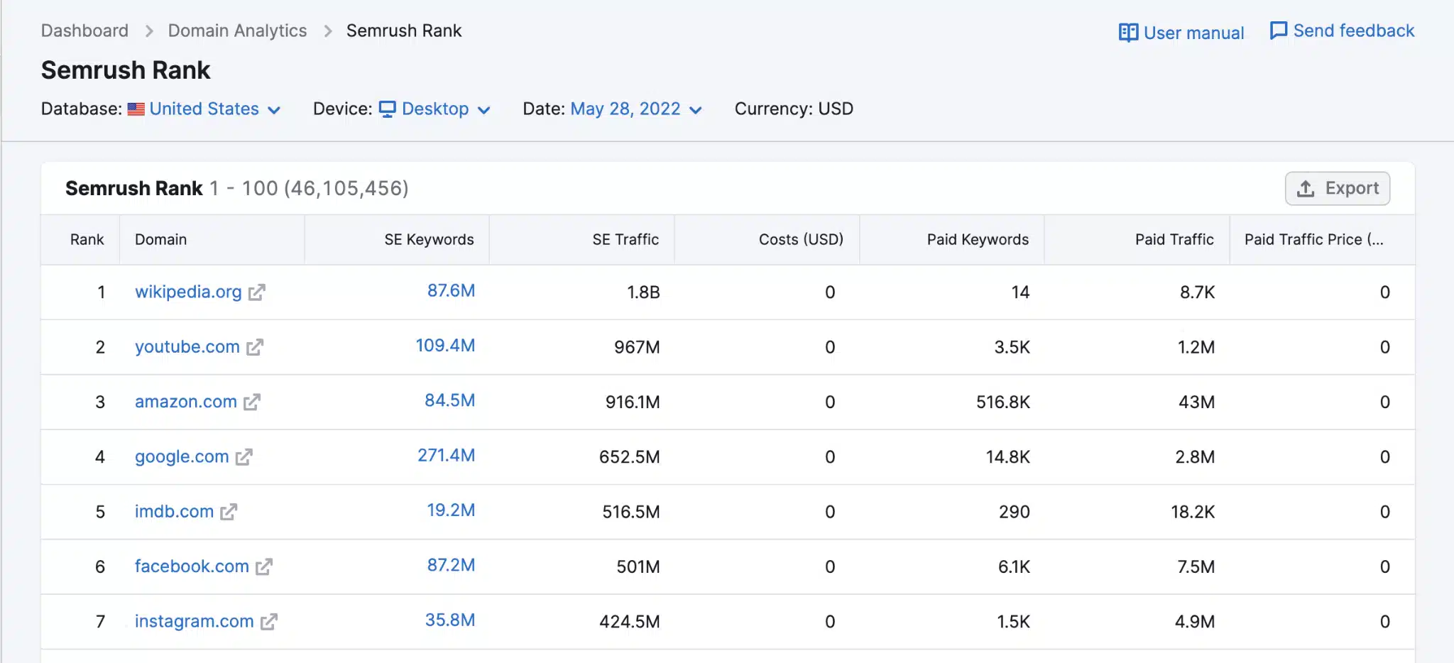 SEMrush search engine rankings