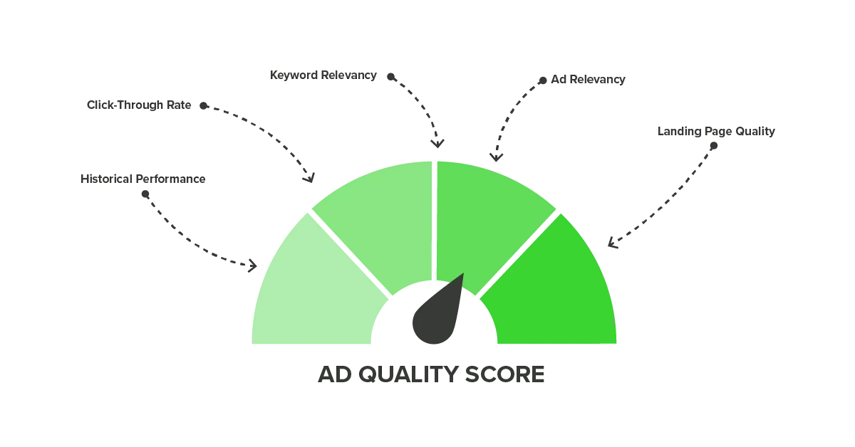 Quality Score Management