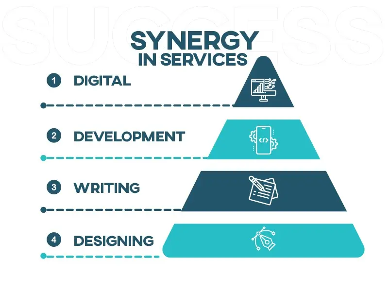 Unity for Success: Digital, Development, Writing, Designing