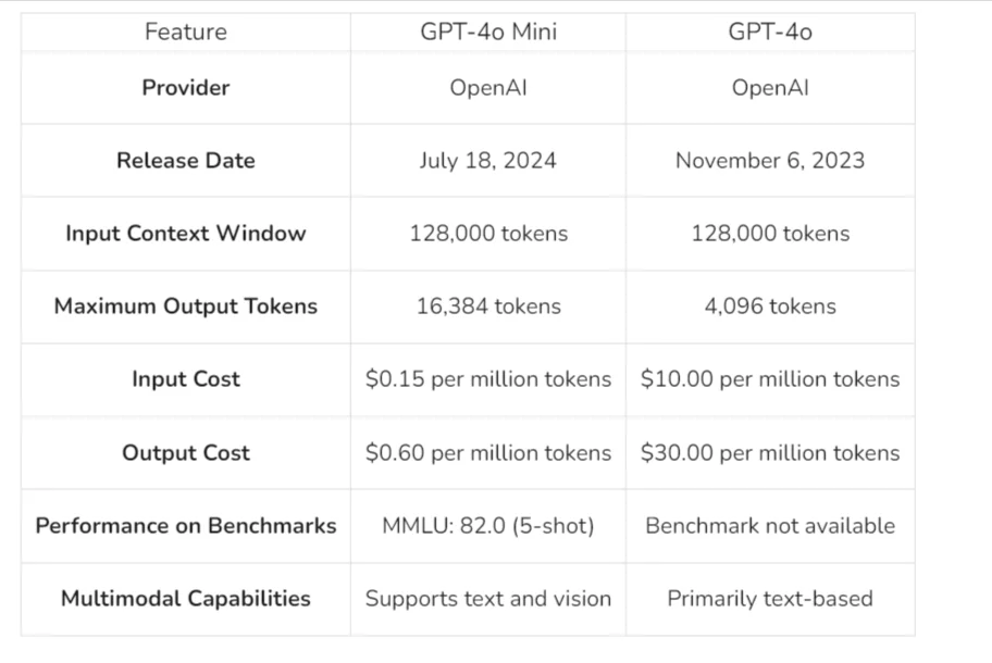 GPT 4o, what's the difference