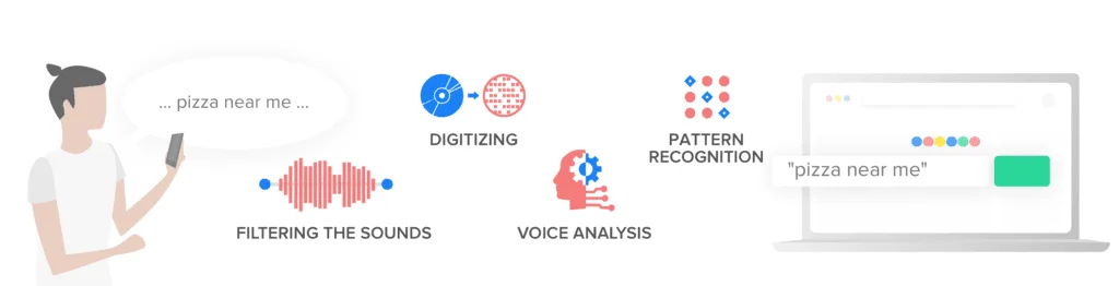 Researching Keywords for Voice Search